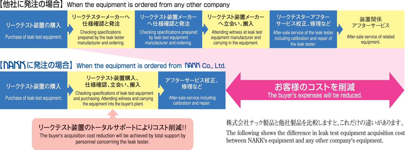 リークテスター発注から完成まで