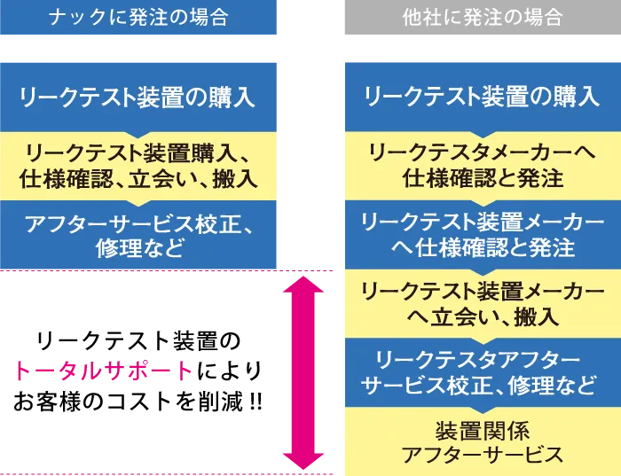 株式会社ナック製品と他社製品を比較しますと、これだけの違いがあります。